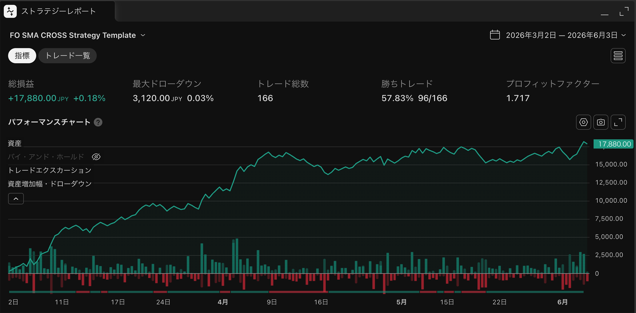 SMA戦略のバックテスト結果