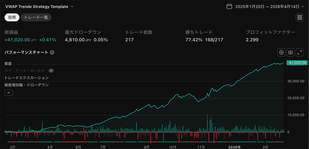 VWAPトレンド戦略のバックテスト結果